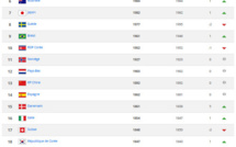 Classement FIFA - La FRANCE reste 3e, la SUEDE perd 2 places Classement FIFA - La FRANCE reste 3e, la SUEDE perd 2 places