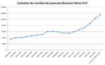 FFF - Vers un nouveau record de joueuses en fin de saison