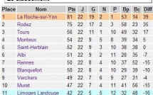 D2 : les classements finaux publiés