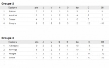 Euro 19 ans : les qualifiés connus Euro 19 ans : les qualifiés connus