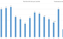 #D1F - Sept buts en une journée, le record est tombé