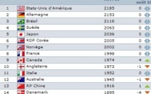 Classement FIFA : les huit premières places inchangées Classement FIFA : les huit premières places inchangées