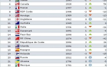 Classement FIFA : la France gagne une place Classement FIFA : la France gagne une place