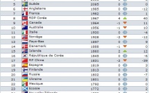 Classement FIFA : la France se rapproche de l'Angleterre Classement FIFA : la France se rapproche de l'Angleterre