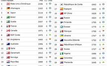 Classement FIFA - Peu de mouvement dans le Top 10 Classement FIFA - Peu de mouvement dans le Top 10