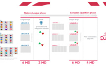 UEFA - La NATIONS LEAGUE créée et qualificative pour les JO