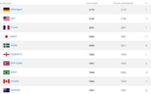 Classement FIFA - La FRANCE arrive sur le podium, les USA détrônés Classement FIFA - La FRANCE arrive sur le podium, les USA détrônés