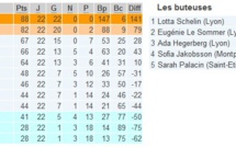 D1 - Les classements finaux (général, domicile, extérieur, attaque, défense)