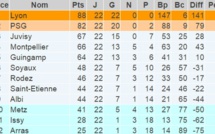 D1 - La place de lanterne rouge pour ARRAS FCF