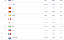 Classement FIFA - La FRANCE chute de 8 places Classement FIFA - La FRANCE chute de 8 places