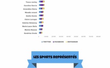 Réseaux sociaux - Laure BOULLEAU leader sur la toile ! Réseaux sociaux - Laure BOULLEAU leader sur la toile !