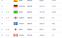 Classement FIFA - La FRANCE remonte à la 10e place