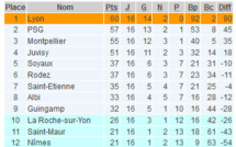 D1 (16e journée) - GUINGAMP se donne de l'air, SOYAUX et RODEZ partagent la 5e place