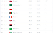 Futsal - Classement FIFA : la FRANCE 50e, le BRÉSIL reste au top