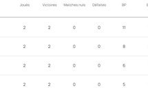 #UWCL - Le classement après 2 journées : L'OL LYONNES en haut, le PFC et le PSG au plus bas