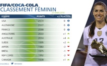 Classement FIFA - La FRANCE garde sa troisième place, belle progression de l'AUSTRALIE