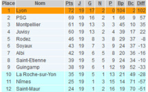 D1 (19e journée) - L'Europe pour l'OL, le PSG tout proche. Le maintien est à la portée de SOYAUX et ALBI