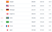 Classement FIFA - L'ESPAGNE confirme, la FRANCE perd une place