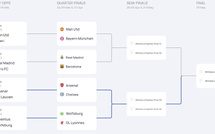 Ligue des Champions - Le programme des quarts