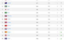Classement FIFA - Les treize premières places inchangées