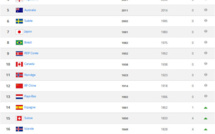 Classement FIFA - Les treize premières places inchangées Classement FIFA - Les treize premières places inchangées