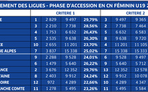 U19 - Barrages d'accession : le programme connu